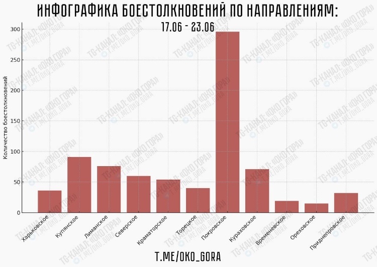 Приблизительный график боестолкновений на ТВД.