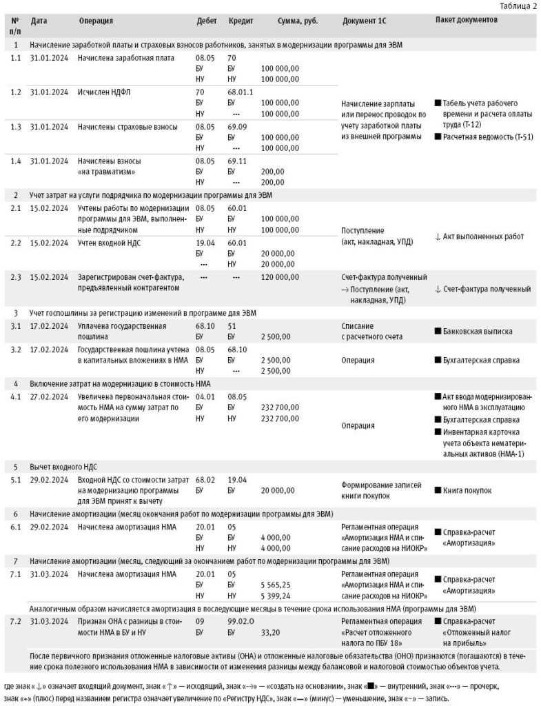 Пошаговая инструкция по отражению в модернизации НМА в программе 1С: Бухгалтерия | ЦКТ 1С | Дзен