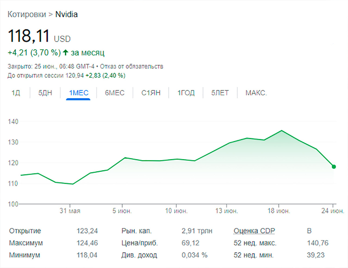 В середине прошлой недели произошло знаменательное событие – NVIDIA стала самой дорогой в мире компанией среди публичных.-2