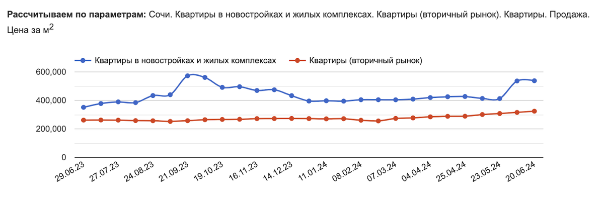 Данные отсюда: https://sochi.restate.ru/graph/ceny-prodazhi-kvartir/ 