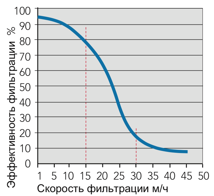 Скорость фильтрации