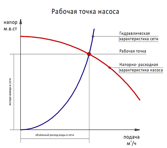 Производительность м3/ч
