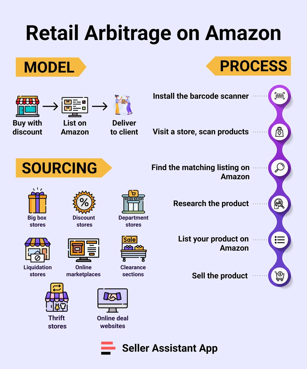 Розничный арбитраж на Amazon