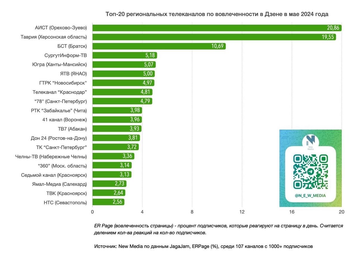    «Югра» вошла в топ-5 региональных телеканалов в Дзене