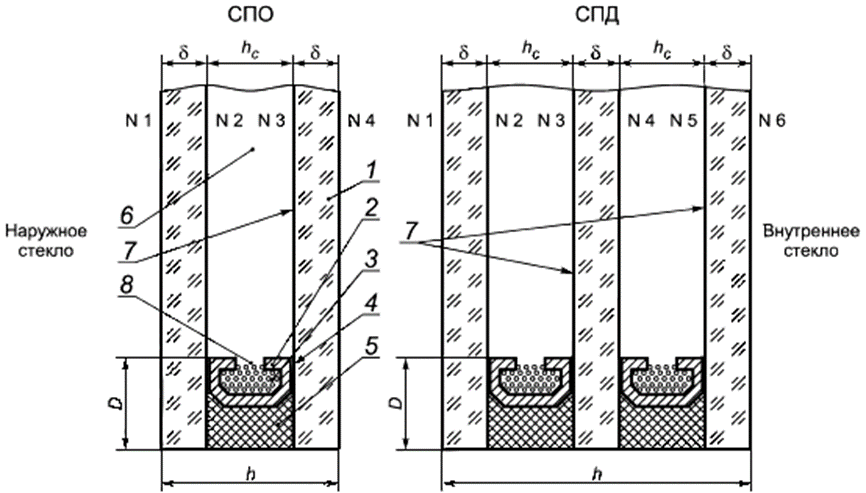 1 - стекло; 2 - дистанционная рамка; 3 - влагопоглотитель; 4 - нетвердеющий герметик (бутил); 5 - отверждающийся герметик; 6 - межстекольное пространство (воздушная прослойка); 7 - рекомендуемые варианты расположения низкоэмиссионного покрытия в случае его применения; 8 - дегидрационные отверстия;  δ - толщина стекла; h - толщина стеклопакета; hc - расстояние между стеклами; D - глубина герметизирующего слоя; N 1, N 2, N 3, N 4, N 5, N 6 - нумерация поверхностей стекол в конструкции стеклопакета

Рисунок 1 - Типы и конструкции стеклопакетов в общем виде (ГОСТ 24866-2014)