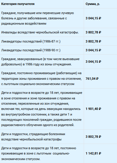 Размер ЕДВ для чернобыльцев в 2024 году