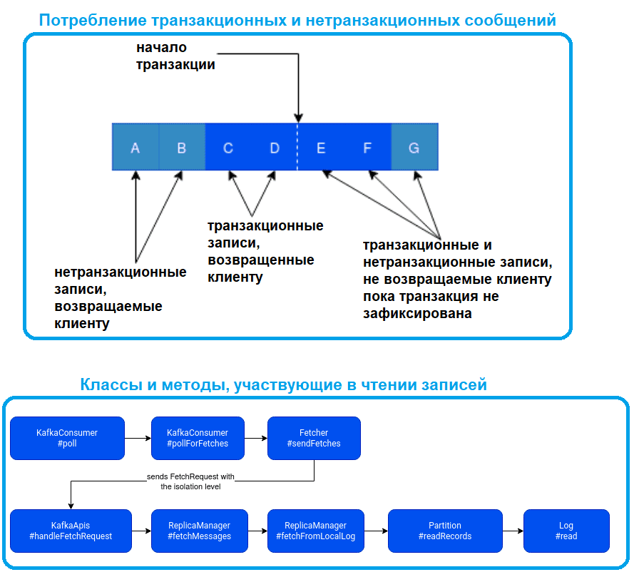 Потребление сообщений, опубликованных в Kafka транзакционно