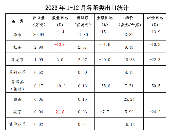 Структура экспорта китайского чая в 2023 году. www.puercn.com