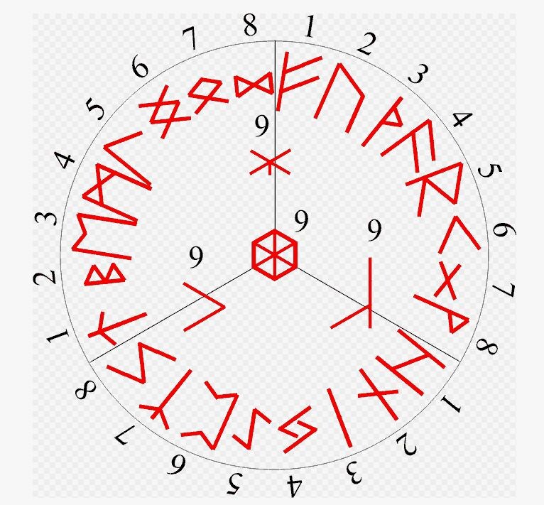 Круг Футарка из открытых источников интернета