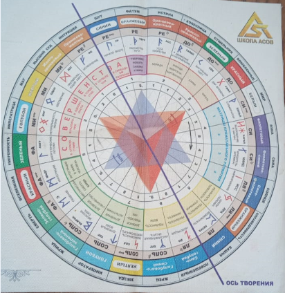 Круг Футарка школы Асов Дмитрия Бутенко