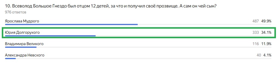 Правильный ответ: Юрия Долгорукого