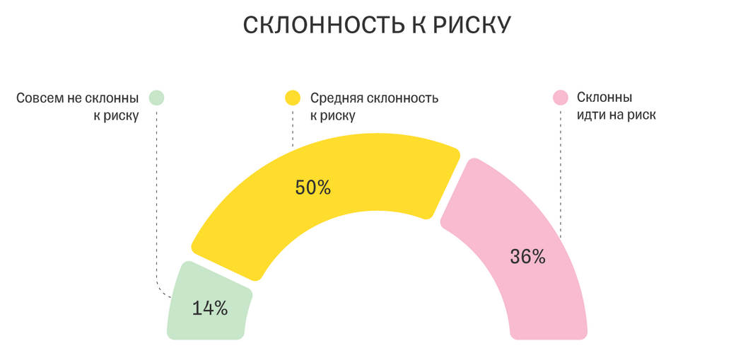 Тест что такое риск. Риск профиль. Риск профиль в инвестициях. Умеренный риск профиль. Инвестиционный портфель.