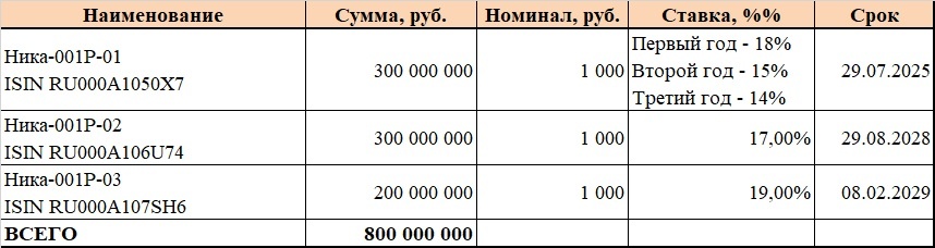 Выпуски в обращении