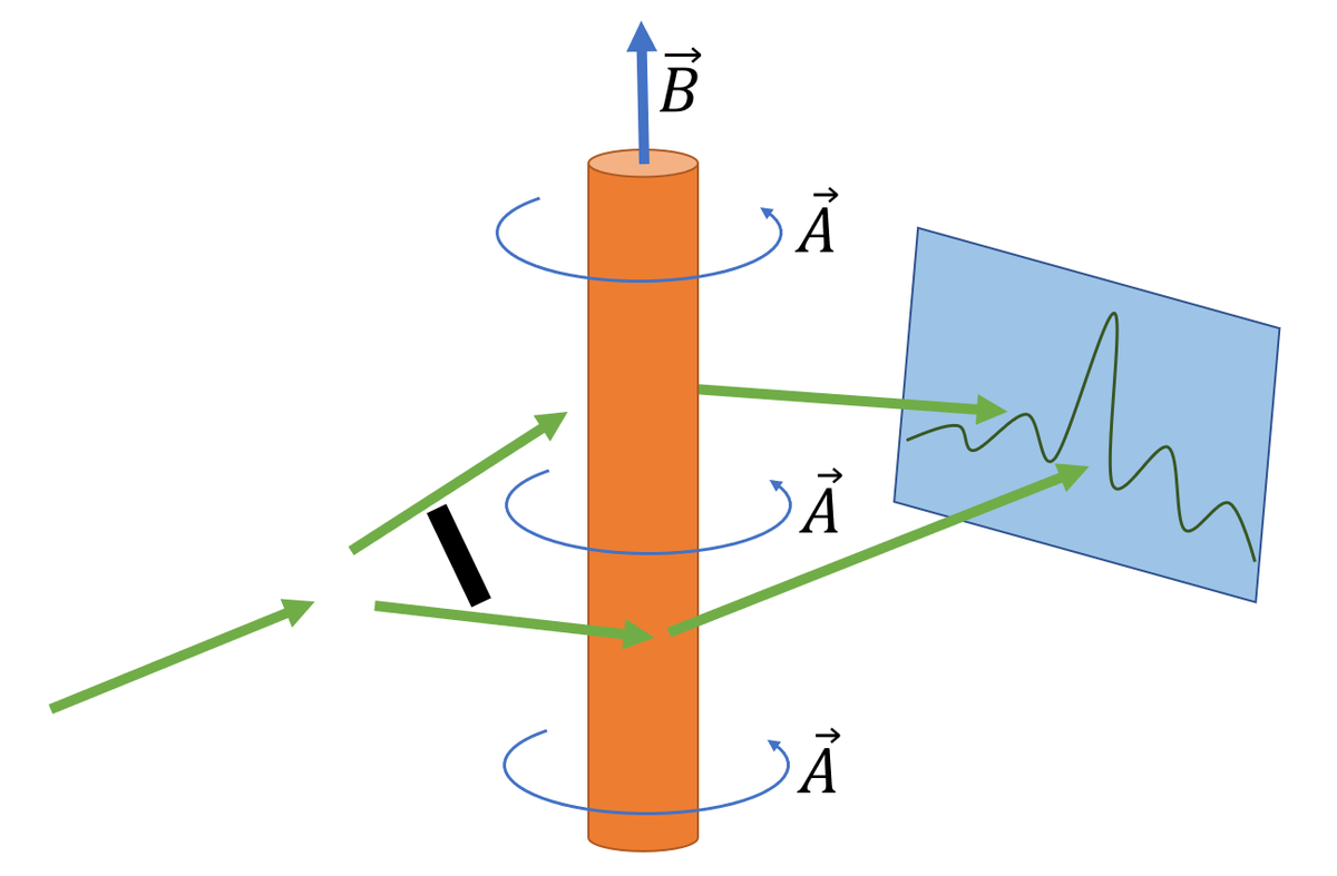 Эффект Ааронова-Бома