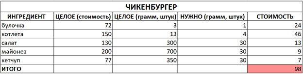 подсчет цены стоимости домашнего чикенбургера с учетом актуальных цен