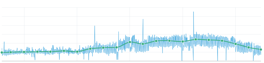 Исходные данные (что имеем на входе) и результирующий сплайн (то, что хотим получить)