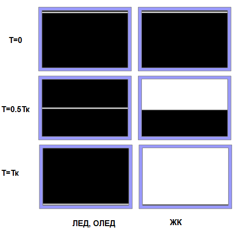 Формирование кадра в ЛЕД и в ЖК матрицах.