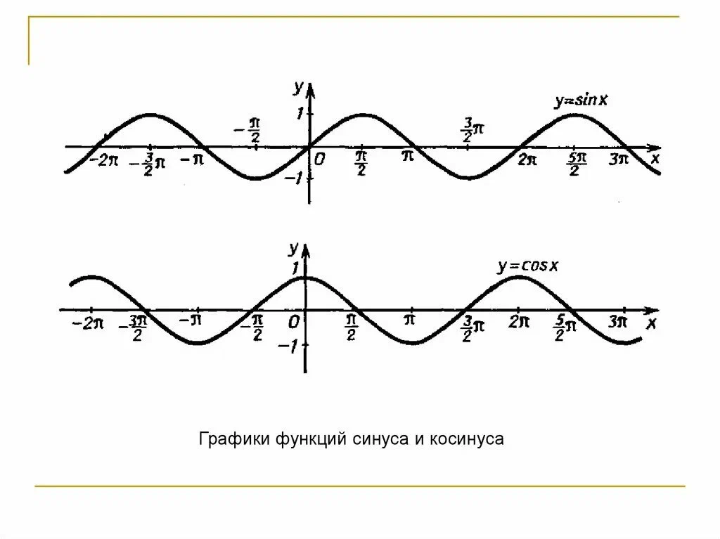 Изобразить график функции синуса