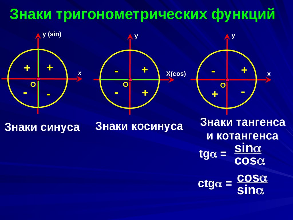 Тангенс и котангенс это. Синус косинус тангенс котангенс знаки. Знаки синуса котангенса. Тригонометрический круг синус и косинус тангенс и котангенс. Знаки тригонометрических функций знаки синуса
