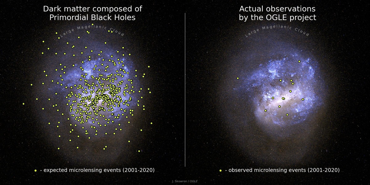 Ожидаемые и наблюдаемые события микролинзирования массивных объектов в направлении Большого Магелланова Облака, видимые через гало Млечного Пути. Если бы тёмная материя во состояла из предполагаемых первичных чёрных дыр, то в ходе исследования OGLE в 2001-2020 годах было бы обнаружено более 500 событий микролинзирования.    
 В действительности проект OGLE зарегистрировал всего 13 событий микролинзирования, вызванных, скорее всего, обычными звёздами.    
 Источник: J. Skowron / OGLE. Kevin Loch, ESA/Gaia database  📷
