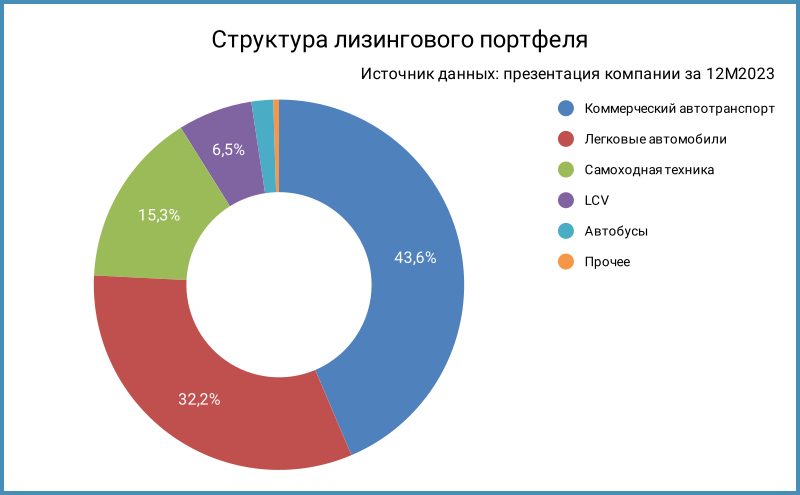 Структура лизингового портфеля.
