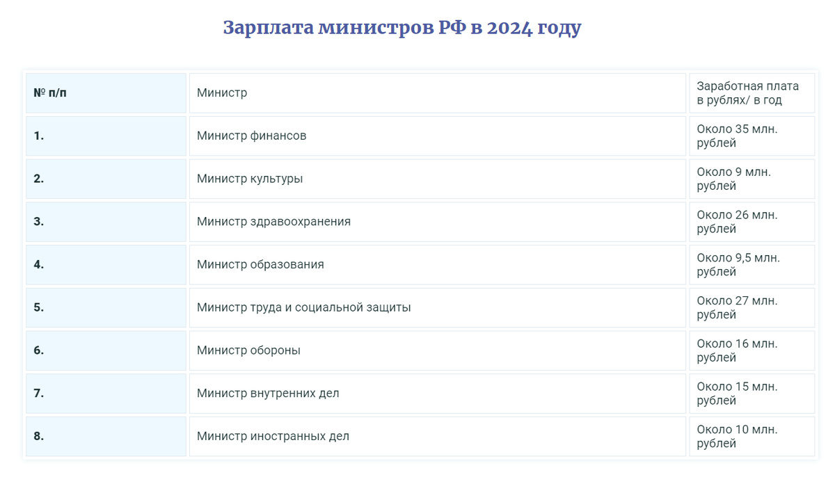 Источник: https://visasam.ru/russia/rabotavrf/zarplata-ministra-finansov.html#__2024 