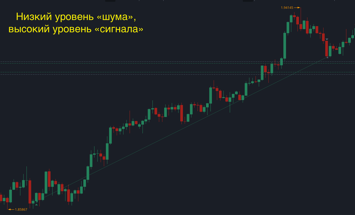 Есть тренд вверх и мало волатильных движений вниз — рынок сигнальный.