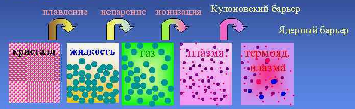 К чему приводит нагрев тела