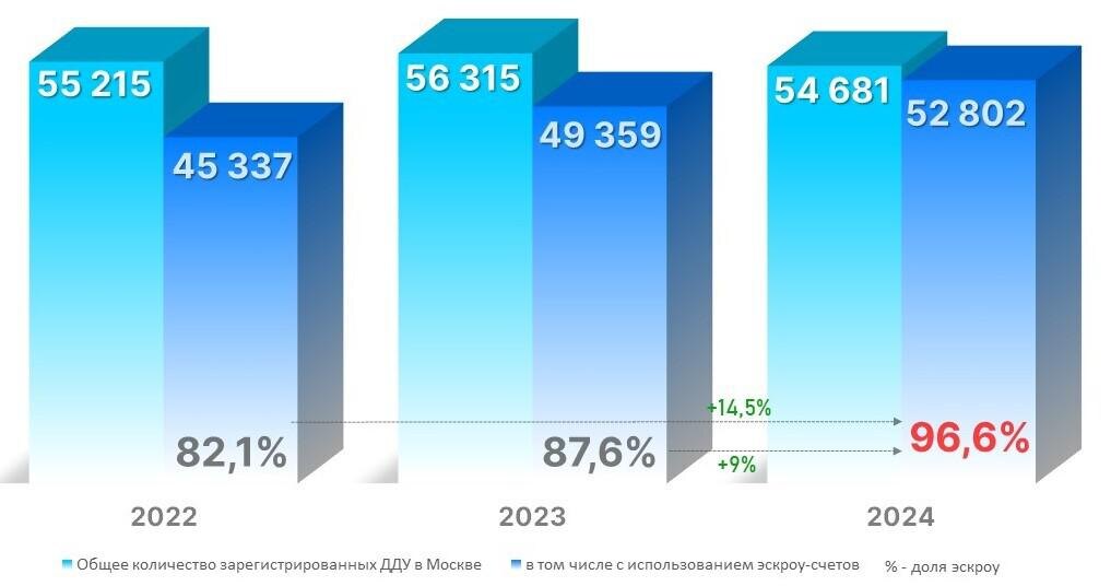 Росреестр📷Динамика числа регистраций ДДУ в Москве с использованием эскроу-счетов. Январь — май