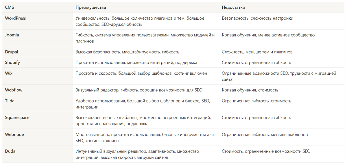 сводная таблица популярных CMS 