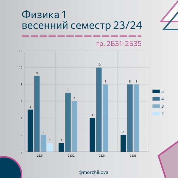 Статистика по группам,, дисциплина Физика 1, первый курс