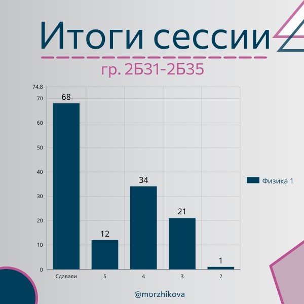 Общая статистика по оценкам, дисциплина Физика 1, первый курс