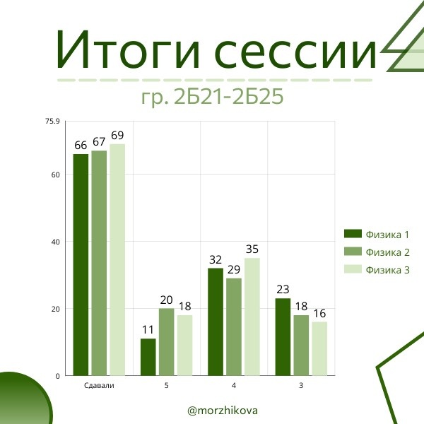 Общая статистика по оценкам, все три семестра 