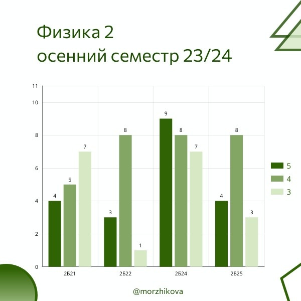 Итоги оссеннего семестра по группам