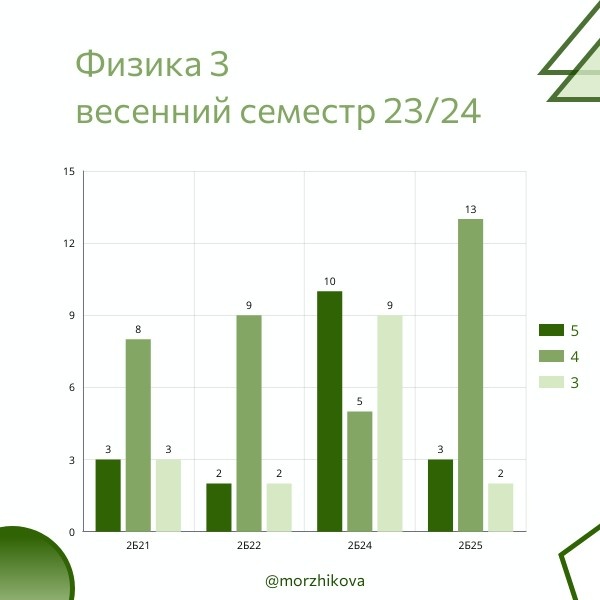 Итоги весеннего семестра по группам