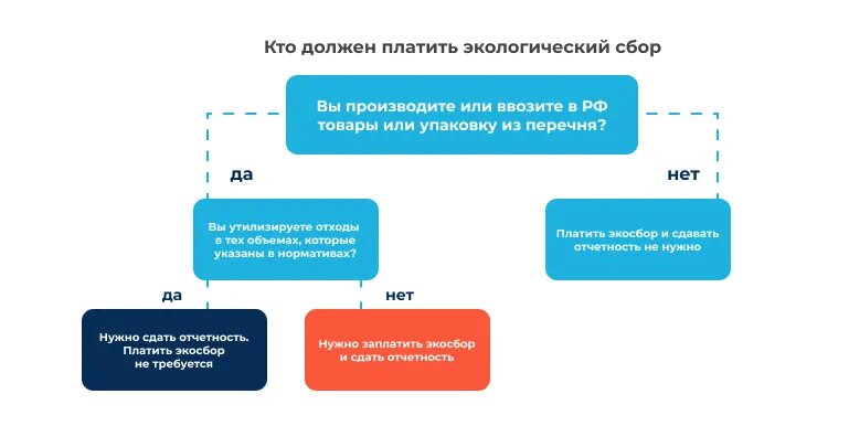 Экологический сбор или экосбор — один из видов неналоговых платежей. Его обязана платить значительная часть российских компаний и ИП.-2