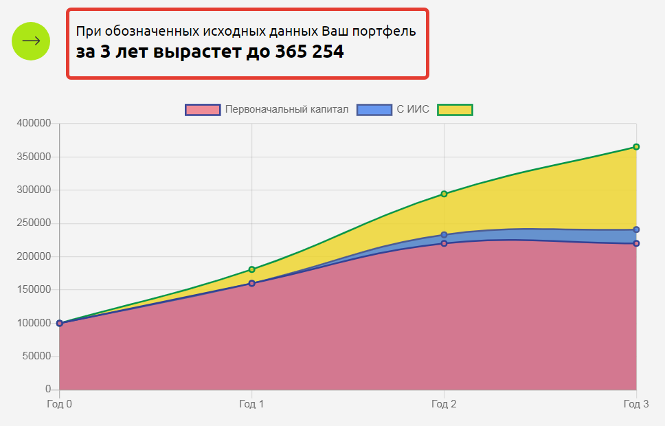 На графике можно увидеть, как будут расти накопления. Красным отмечено, сколько будет вложено, желтым — доходность за 3 года.