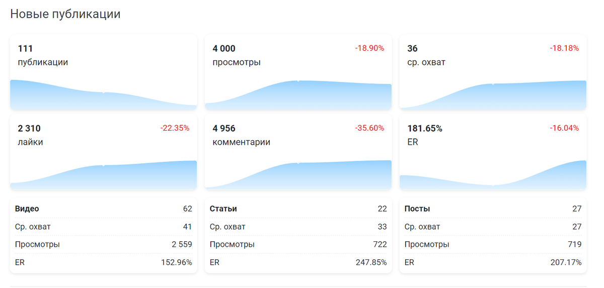 За последний месяц по публикациям везде минус