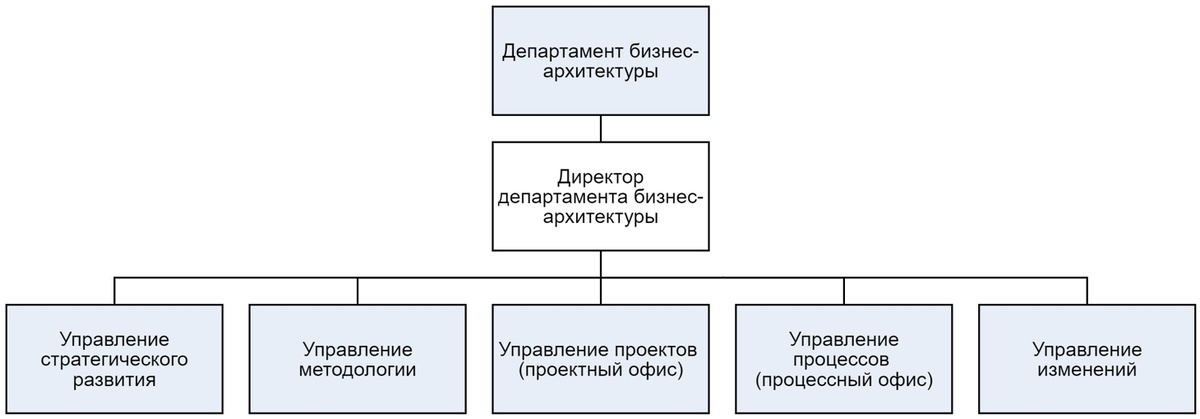 Рис. 2. Организационная структура Департамента бизнес-архитектуры