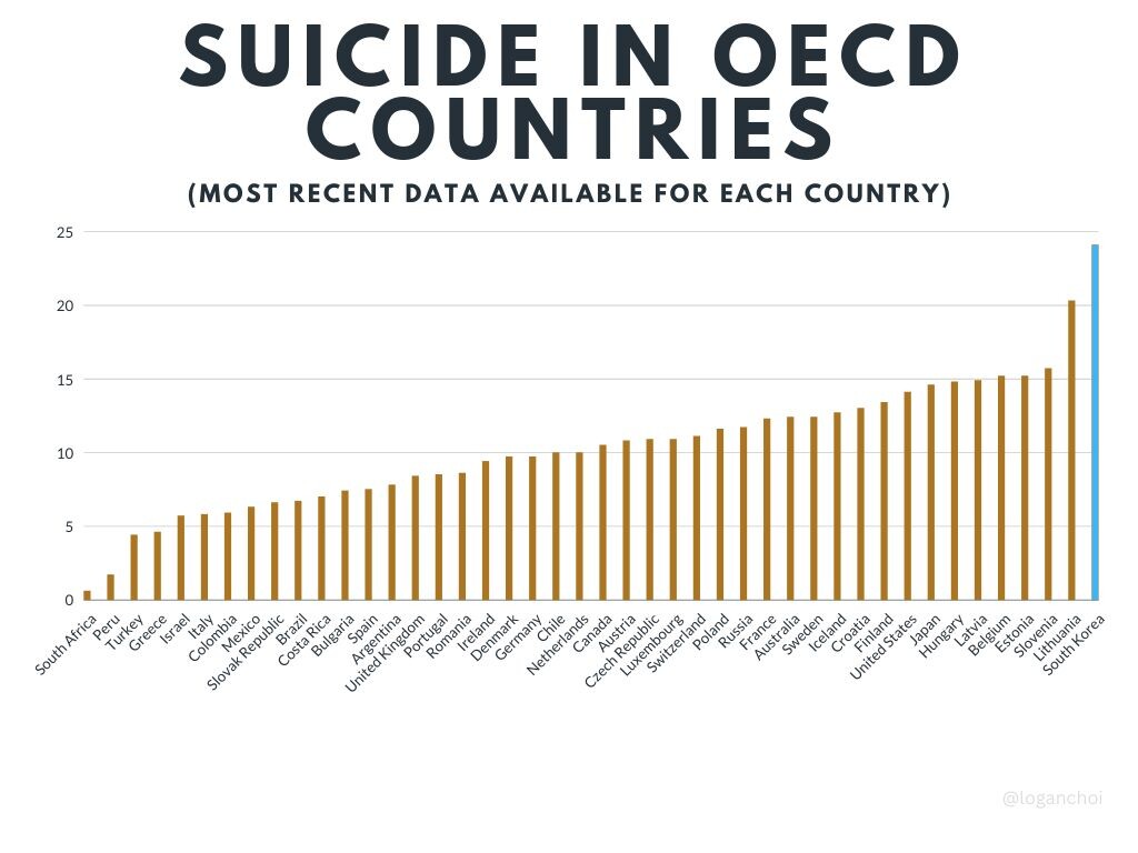 В достаточно благополучной Южной корее, к сожалению, довольно высокий процент самоубийств.