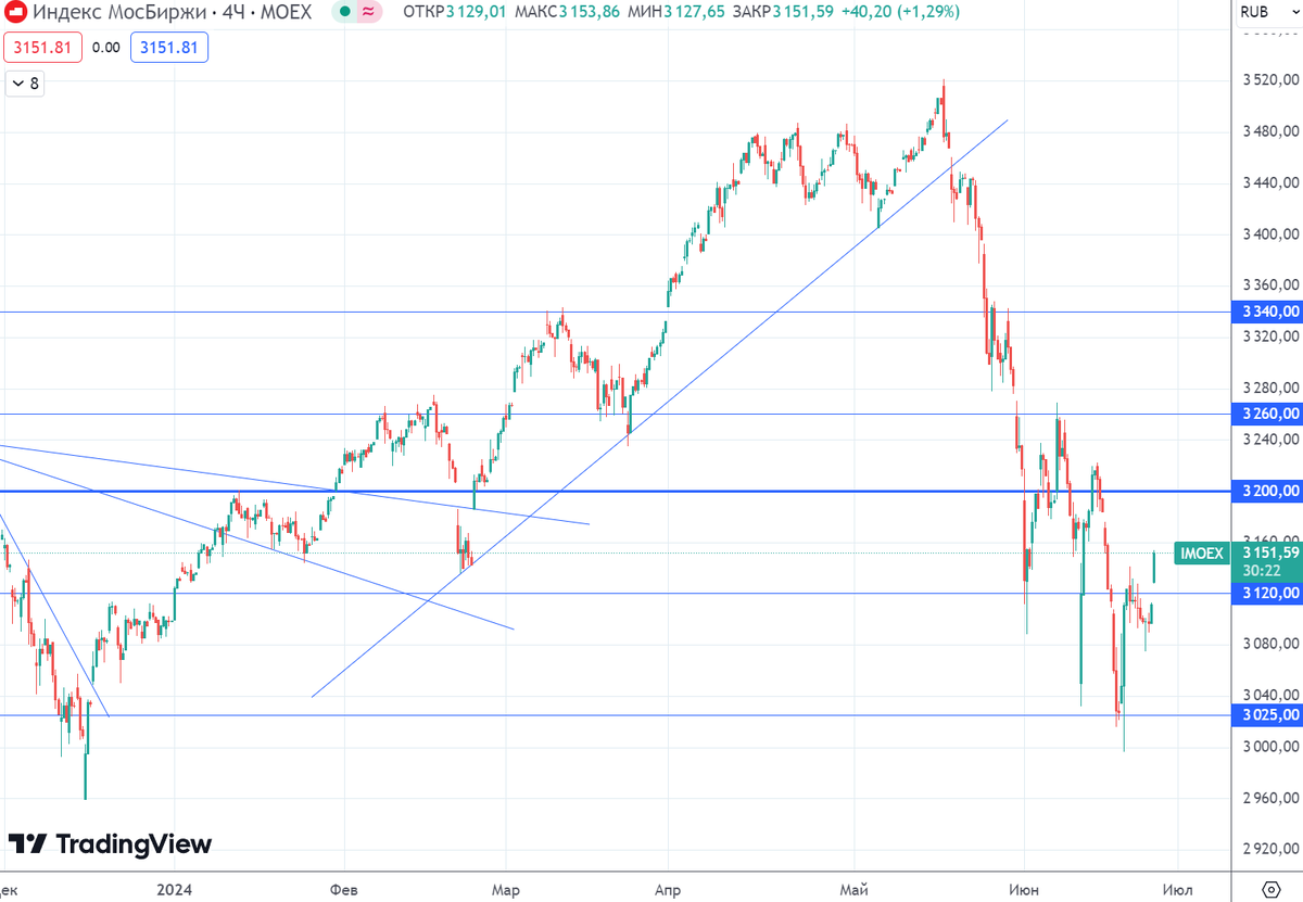 График (H4) индекса ММВБ 