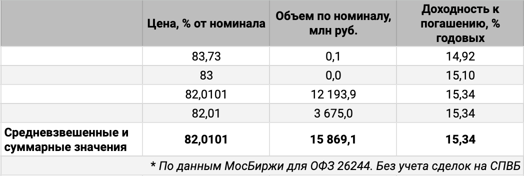 Распределение сделок ОФЗ 26244 по цене и доходности. Источник данных: МосБиржа.