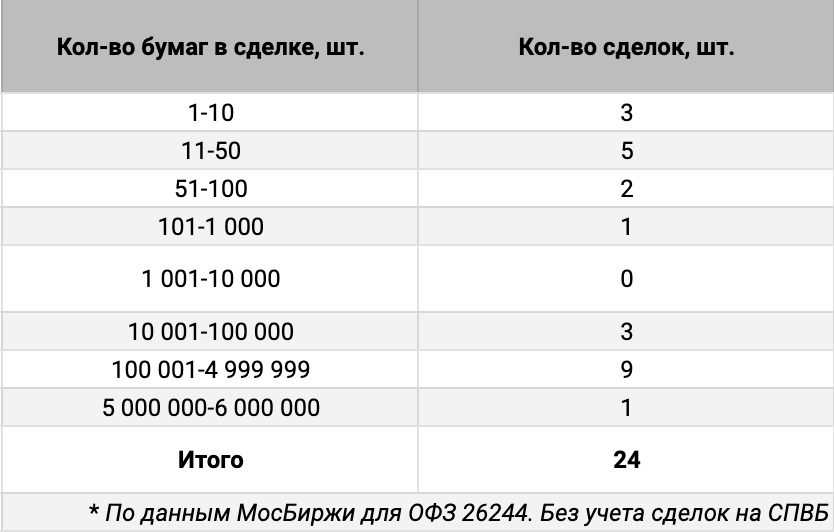 Распределение сделок ОФЗ 26244 по количеству бумаг. Источник данных: МосБиржа.