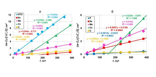    Стационарные участки кривых выхода трития (НТО) и элементов РАО через уплотненные образцы хакасского бентонита при диффузии из модельной подземной воды (а) и модельного выщелата фосфатного стекла (б) / © Мартынов К. В., Захарова Е. В., Radiochemistry