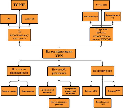 Классификация VPN