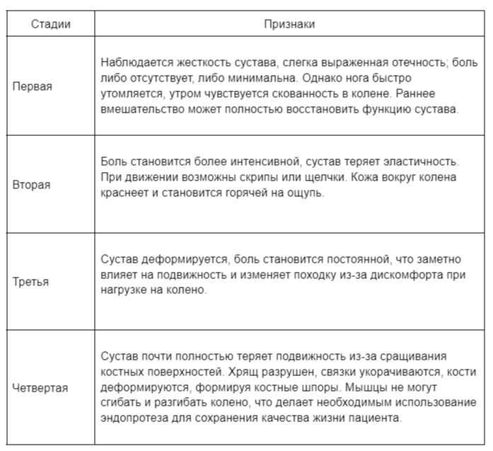 Воспалительное заболевание суставов характеризуется болью, отечностью, жесткостью движений и снижением их амплитуды. Заболевание поражает суставную капсулу, ее внутреннюю оболочку и хрящи.-2