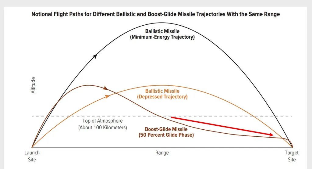 Прошло уже больше 7 лет, но аналогов российскому гиперзвуковому оружию в мире так и не появилось.-9