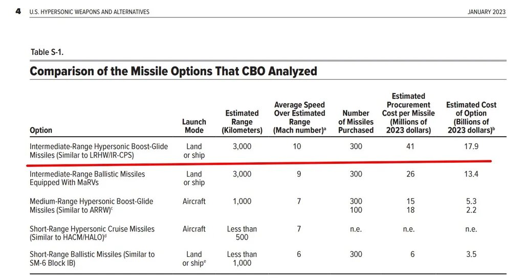 Максимальная дальность полета — 3000 км, средняя скорость полета — 10 Маха.