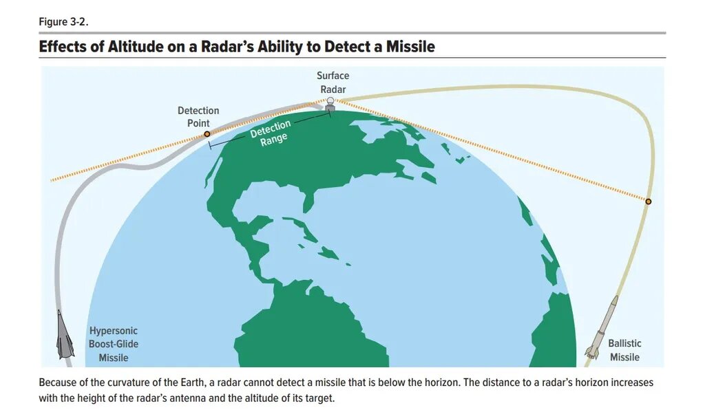 Из-за кривизны земной поверхности радар не может обнаружить ракету, находящуюся ниже горизонта. Расстояние до горизонта радара увеличивается с увеличением высоты антенны радара и высоты его цели.