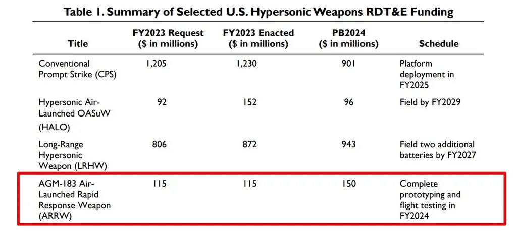 AGM-183A - вычеркиваем.